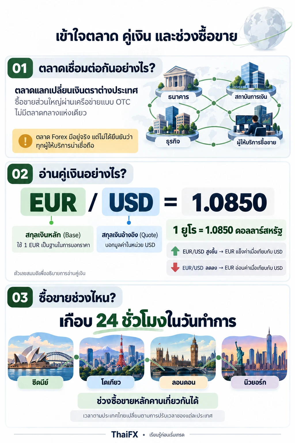 ภาพรวมตลาด Forex ตัวอย่างการอ่านคู่เงิน EUR/USD และช่วงซื้อขายซิดนีย์ โตเกียว ลอนดอน และนิวยอร์ก