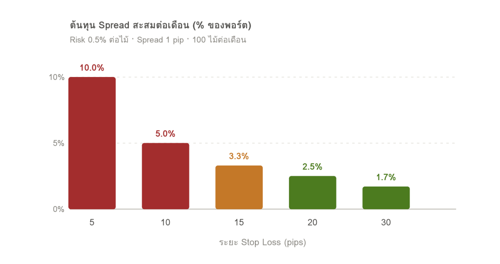 กราฟแท่งเปรียบเทียบต้นทุน Spread สะสมต่อเดือนของกลยุทธ์ Scalping ที่ระยะ Stop Loss ต่างกัน แสดงว่า Stop 5 pips มีต้นทุนสูงกว่า Stop 20 pips ถึง 4 เท่า