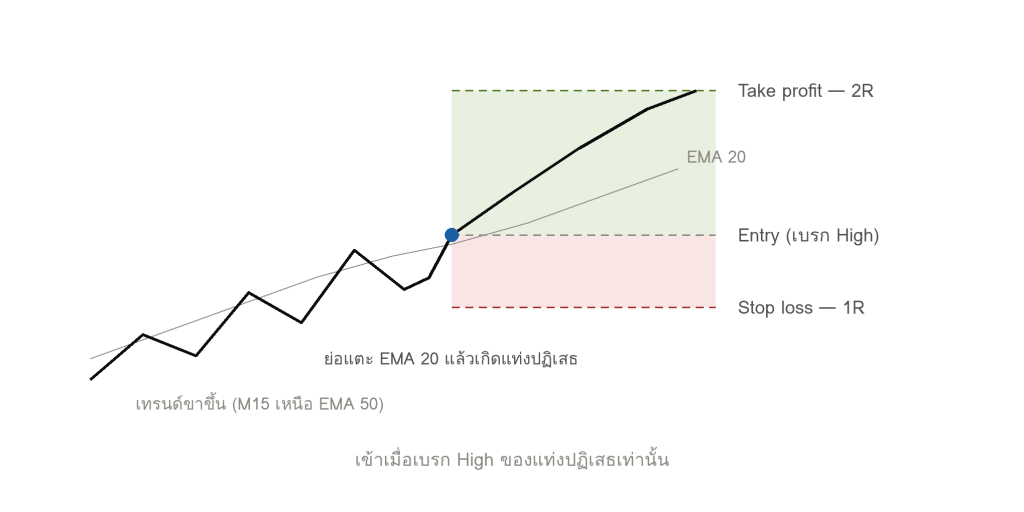 โครงสร้าง Pullback Scalp Setup แสดงเทรนด์ขาขึ้น การย่อลงมาแตะ EMA 20 แท่งปฏิเสธ จุด Entry เหนือ High โซน Stop Loss และเป้าหมาย 2R