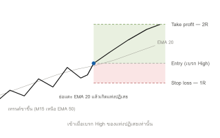 โครงสร้าง Pullback Scalp Setup แสดงเทรนด์ขาขึ้น การย่อลงมาแตะ EMA 20 แท่งปฏิเสธ จุด Entry เหนือ High โซน Stop Loss และเป้าหมาย 2R
