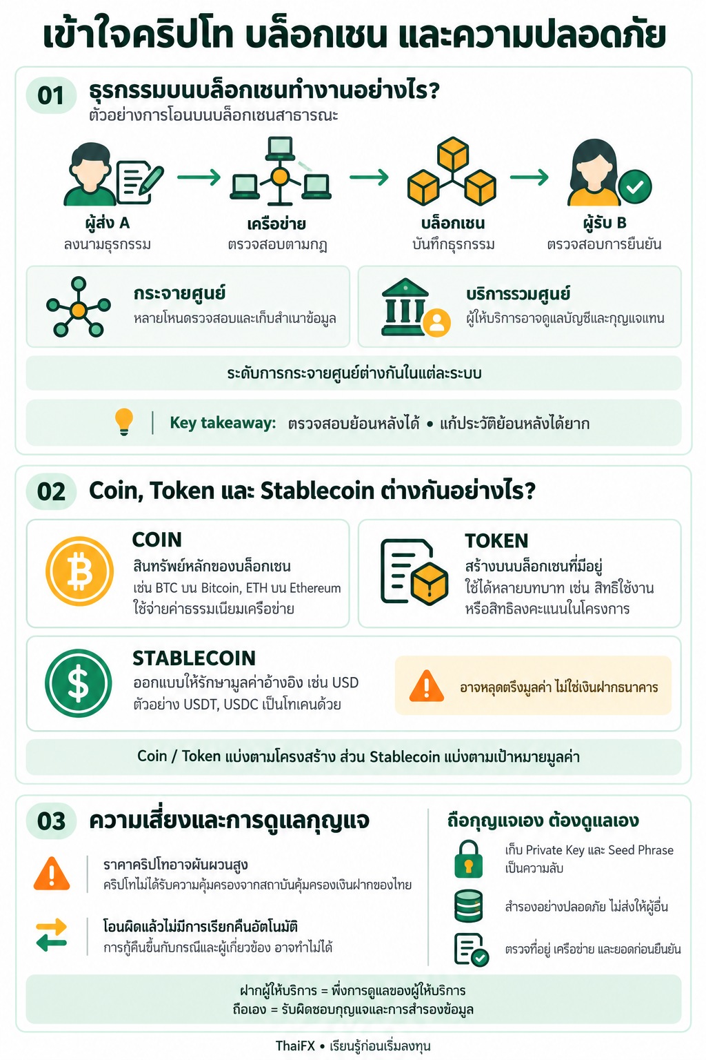 อินโฟกราฟิกสรุป Cryptocurrency คืออะไร การทำงานของบล็อกเชน ประเภทสินทรัพย์ดิจิทัล และข้อควรระวังเรื่องความปลอดภัย โดย ThaiFX