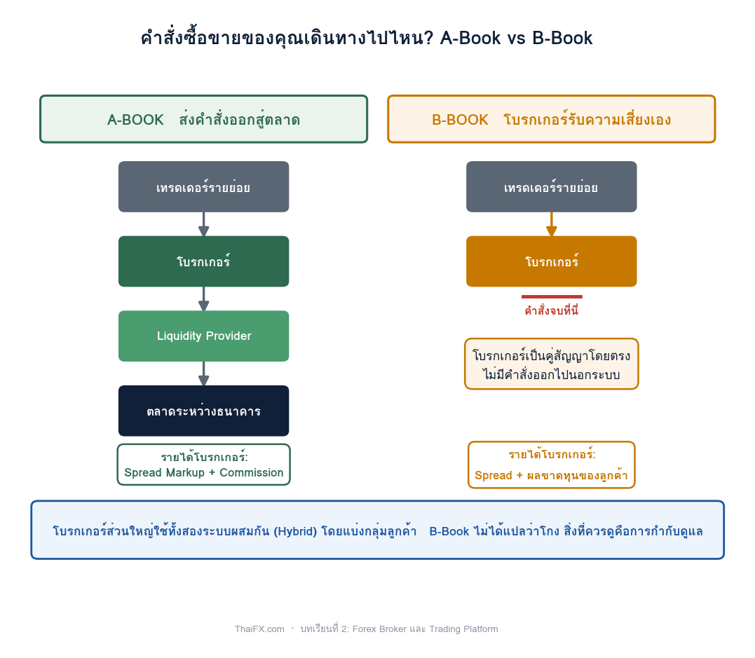 แผนภาพเปรียบเทียบเส้นทางคำสั่ง A-Book และ B-Book ของโบรกเกอร์ Forex
