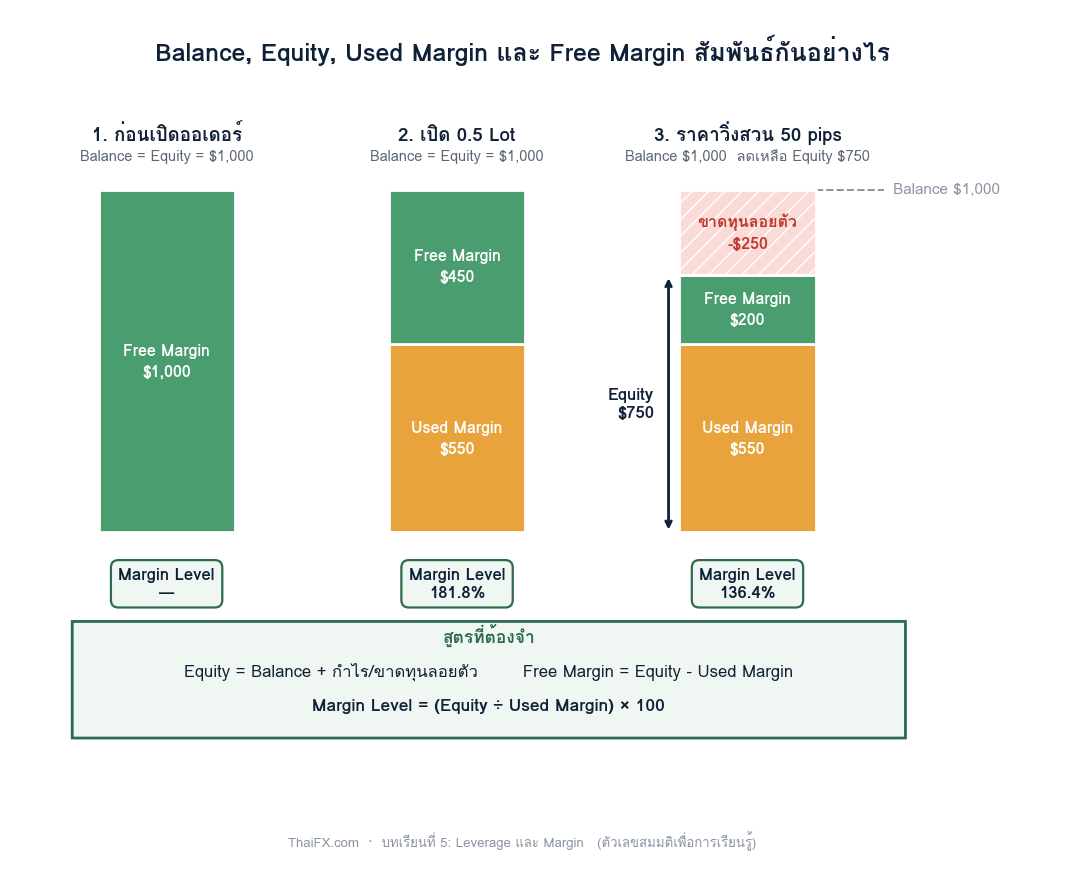 แผนภาพแสดงความสัมพันธ์ระหว่าง Balance Equity Used Margin และ Free Margin พร้อมการคำนวณ Margin Level