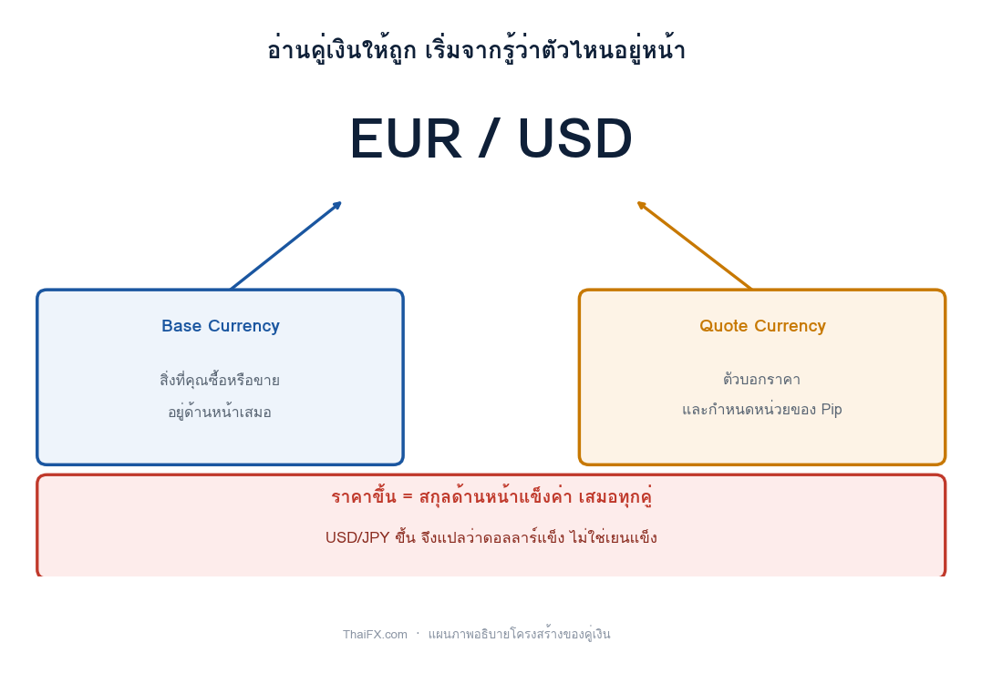 แผนภาพอธิบายว่า Base Currency อยู่ด้านหน้าและ Quote Currency อยู่ด้านหลัง