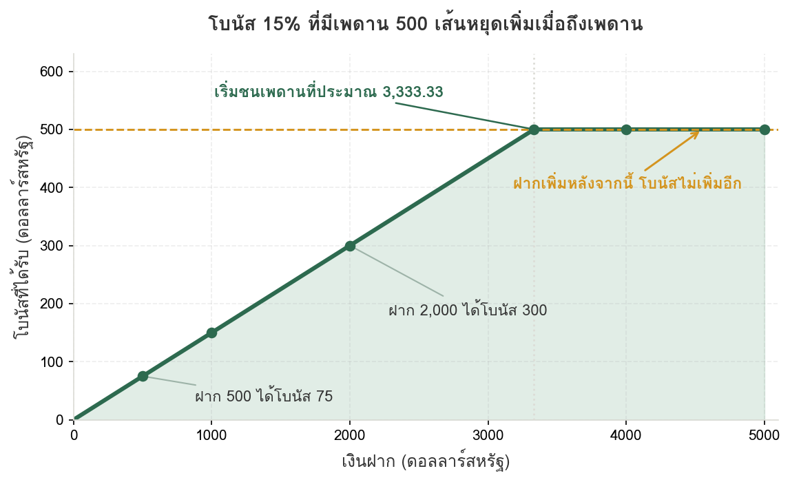 กราฟแสดงโบนัสอัตรา 15 เปอร์เซ็นต์ที่มีเพดาน 500 ดอลลาร์ เส้นเพิ่มขึ้นตามเงินฝากจนเริ่มชนเพดานที่ยอดฝากประมาณ 3,333.33 ดอลลาร์แล้วหยุดนิ่ง