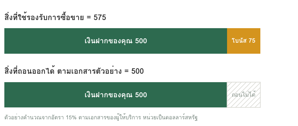 แผนภาพเปรียบเทียบพื้นที่รองรับการซื้อขาย 575 ดอลลาร์ กับเงินที่ถอนออกได้ 500 ดอลลาร์ เมื่อฝาก 500 และได้โบนัส 75
