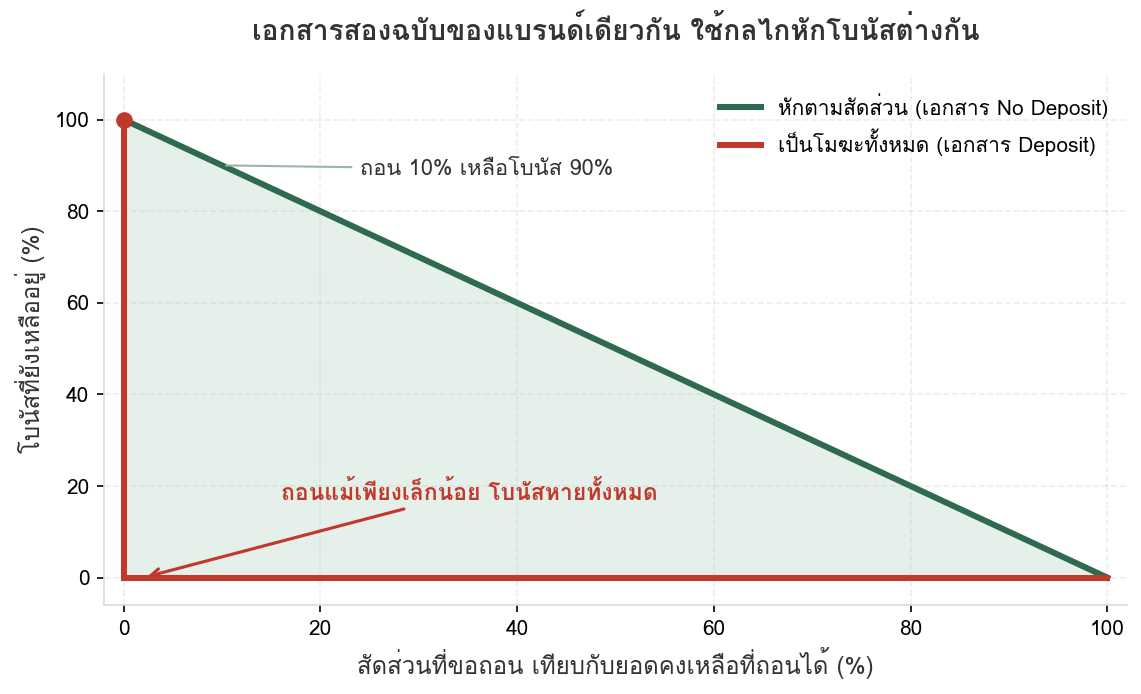 กราฟเปรียบเทียบกลไกการหักโบนัสสองแบบ เส้นเขียวคือหักตามสัดส่วนที่ลดลงเป็นเส้นตรง และเส้นแดงคือเป็นโมฆะทั้งหมดที่ตกลงเหลือศูนย์ทันทีเมื่อเริ่มถอน