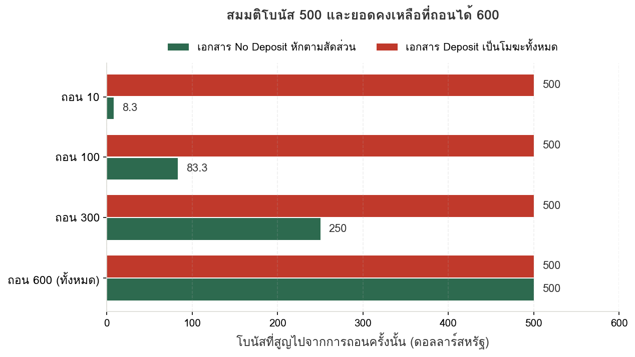 แผนภูมิแท่งเปรียบเทียบโบนัสที่สูญไปเมื่อถอนเงิน 10, 100, 300 และ 600 ดอลลาร์ โดยแบบหักตามสัดส่วนสูญ 8.3, 83.3, 250 และ 500 ส่วนแบบเป็นโมฆะทั้งหมดสูญ 500 ทุกกรณี