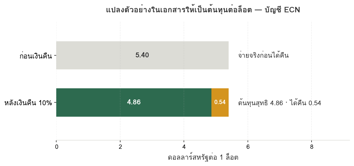 แผนภูมิแท่งแนวนอนแสดงต้นทุนต่อหนึ่งล็อตของบัญชี ECN ตามตัวอย่างในเอกสาร ก่อนเงินคืนอยู่ที่ 5.40 ดอลลาร์ หลังได้รับเงินคืน 10 เปอร์เซ็นต์เหลือต้นทุนสุทธิ 4.86 ดอลลาร์ และได้คืน 0.54 ดอลลาร์