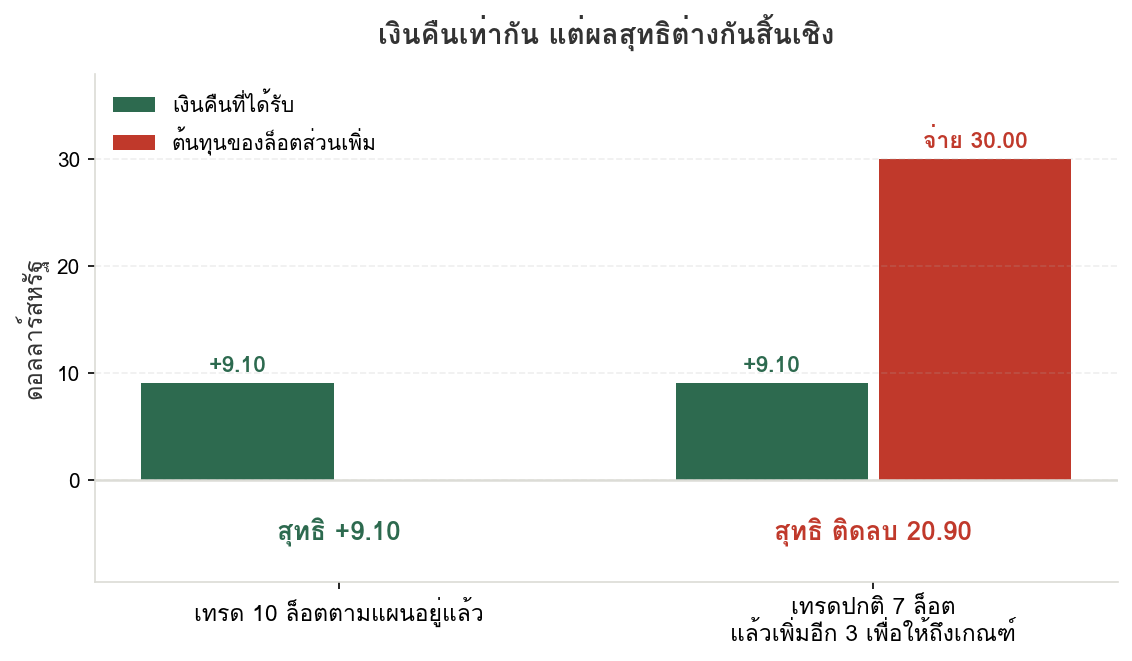 แผนภูมิแท่งเปรียบเทียบสองกรณี กรณีแรกเทรด 10 ล็อตตามแผนอยู่แล้วได้เงินคืน 9.10 ดอลลาร์และสุทธิเป็นบวก กรณีที่สองเทรดปกติ 7 ล็อตแล้วเพิ่มอีก 3 ล็อตเพื่อให้ถึงเกณฑ์ ได้เงินคืน 9.10 ดอลลาร์เท่ากันแต่จ่ายต้นทุนส่วนเพิ่ม 30 ดอลลาร์ ทำให้สุทธิติดลบ 20.90 ดอลลาร์