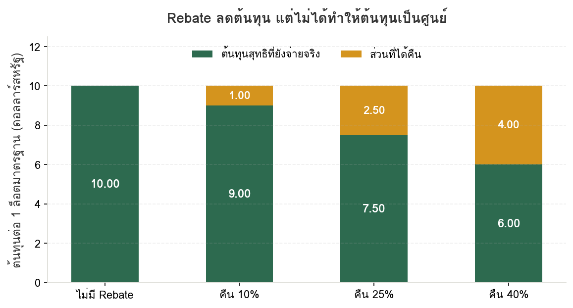 แผนภูมิแท่งแสดงต้นทุนต่อหนึ่งล็อตมาตรฐานที่ 10 ดอลลาร์ เมื่อได้รับเงินคืน 10 25 และ 40 เปอร์เซ็นต์ ต้นทุนสุทธิเหลือ 9.00 7.50 และ 6.00 ดอลลาร์ตามลำดับ