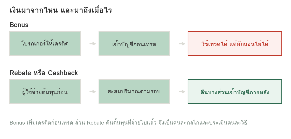 แผนภาพเปรียบเทียบเส้นทางเงินสองแบบ แถวบนคือ Bonus ที่โบรกเกอร์ให้เครดิตเข้าบัญชีก่อนเทรดแต่มักถอนไม่ได้ แถวล่างคือ Rebate ที่ผู้ใช้จ่ายต้นทุนก่อน สะสมปริมาณตามรอบ แล้วจึงได้คืนบางส่วนเข้าบัญชีภายหลัง