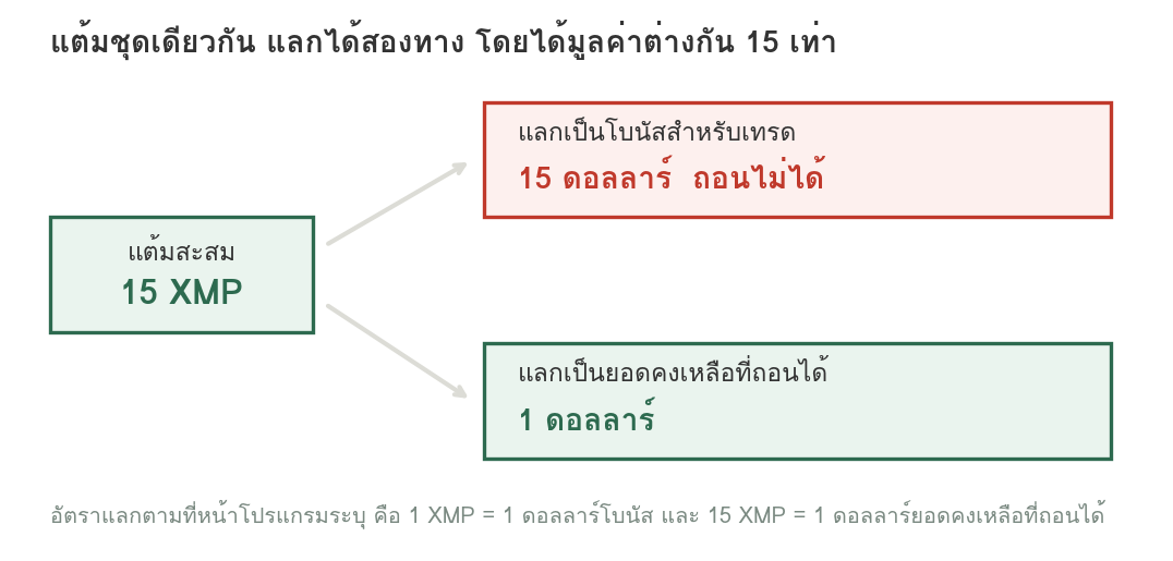 แผนภาพแสดงว่าแต้มสะสม 15 XMP แลกเป็นโบนัสสำหรับเทรดได้ 15 ดอลลาร์ซึ่งถอนไม่ได้ หรือแลกเป็นยอดคงเหลือที่ถอนได้ 1 ดอลลาร์ ตามอัตราที่หน้าโปรแกรมระบุ