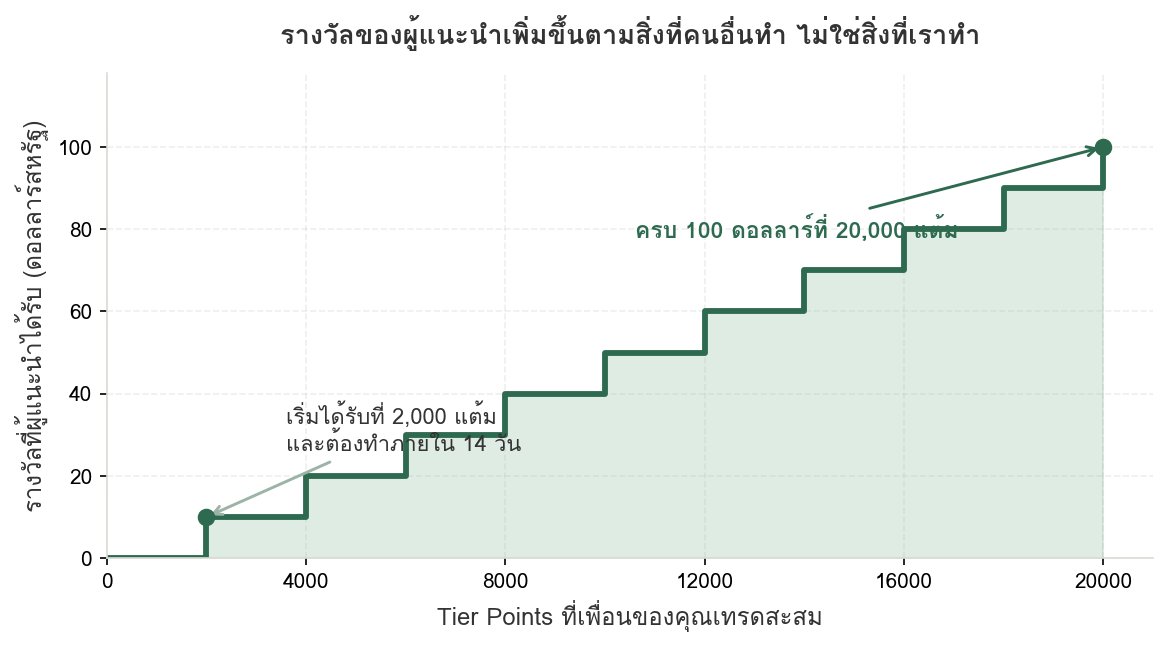 กราฟขั้นบันไดแสดงรางวัลของผู้แนะนำที่เพิ่มขึ้นทีละ 10 ดอลลาร์ทุก 2000 Tier Points ที่เพื่อนเทรด โดยเริ่มได้รับที่ 2000 แต้มซึ่งต้องทำภายใน 14 วัน และครบ 100 ดอลลาร์ที่ 20000 แต้ม