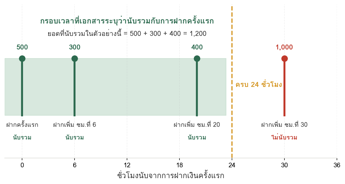 แผนภาพเส้นเวลาแสดงกรอบ 24 ชั่วโมงหลังการฝากครั้งแรก โดยยอดฝาก 500 ที่ชั่วโมงศูนย์ 300 ที่ชั่วโมงที่ 6 และ 400 ที่ชั่วโมงที่ 20 ถูกนับรวมเป็น 1200 ส่วนยอด 1000 ที่ชั่วโมงที่ 30 ไม่ถูกนับรวม