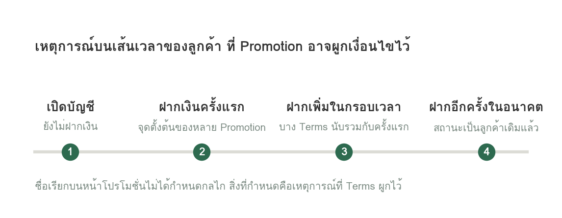 แผนภาพเส้นเวลาของลูกค้าแสดงสี่เหตุการณ์ที่โปรโมชั่นอาจผูกเงื่อนไขไว้ ได้แก่ เปิดบัญชี ฝากเงินครั้งแรก ฝากเพิ่มในกรอบเวลา และฝากอีกครั้งในอนาคต