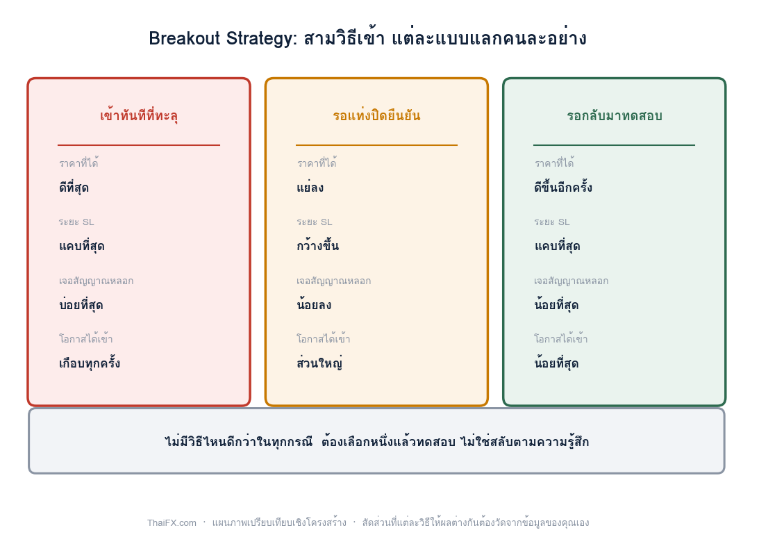 แผนภาพเปรียบเทียบสามวิธีเข้าใน Breakout Strategy พร้อมสิ่งที่แต่ละวิธีแลก
