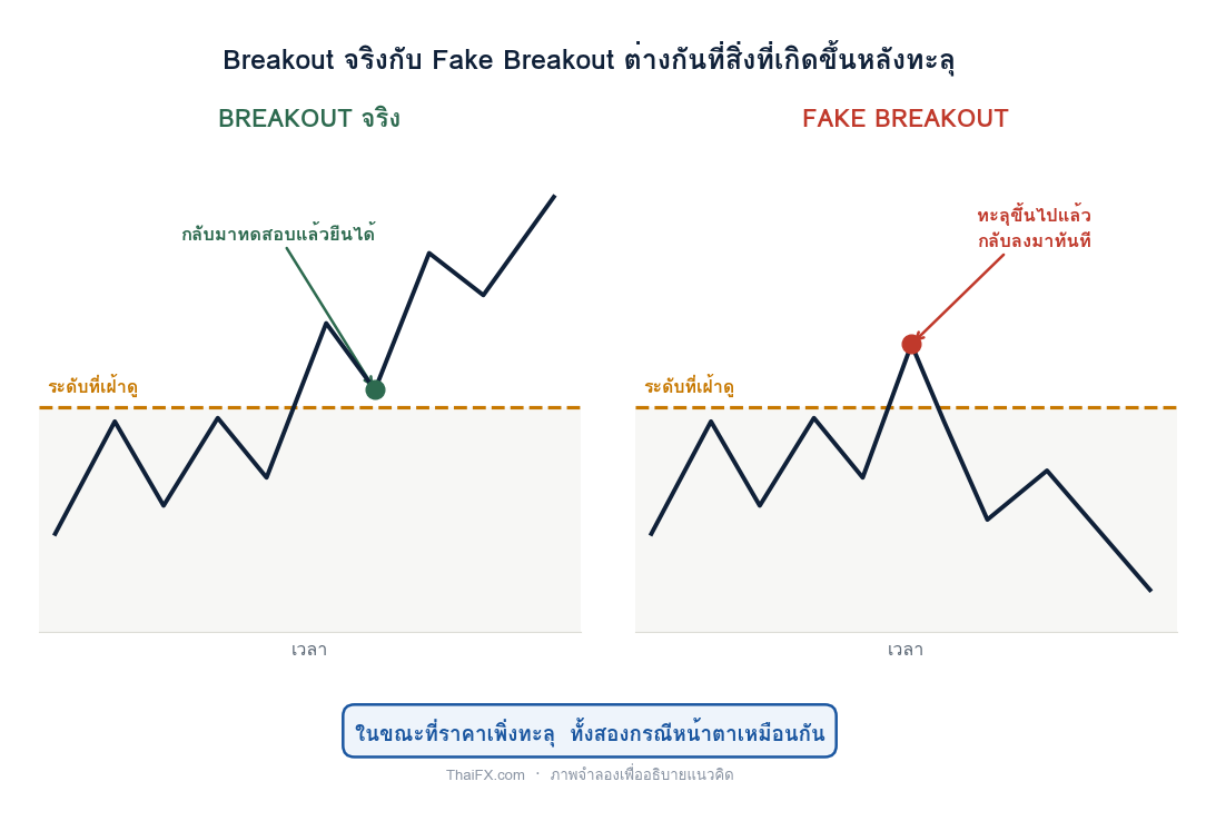 แผนภาพเปรียบเทียบ Breakout จริงที่กลับมาทดสอบแล้วยืนได้ กับ Fake Breakout ที่ทะลุแล้วกลับลงมาทันที