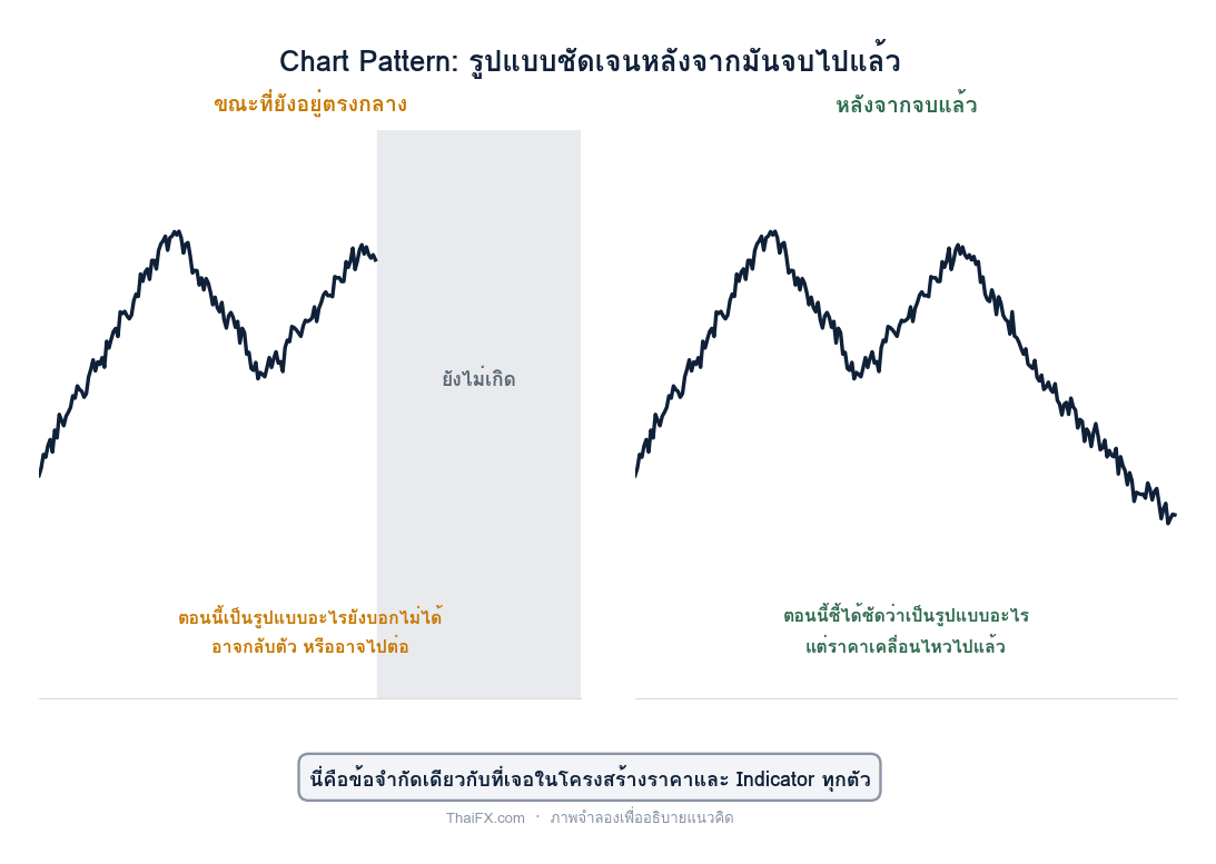 กราฟเปรียบเทียบราคาขณะที่ยังอยู่ตรงกลาง กับหลังจากรูปแบบจบแล้ว