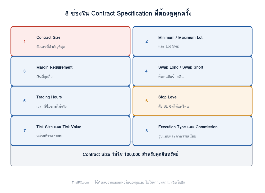 แผนภาพแสดง 8 ช่องใน Contract Specification ที่ต้องตรวจสอบ