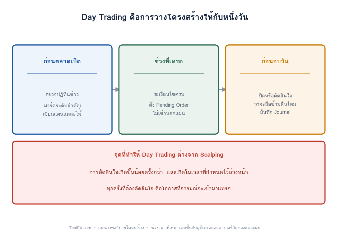 แผนภาพแสดงโครงสร้างของวันเทรดสามช่วง ก่อนตลาดเปิด ช่วงที่เทรด และก่อนจบวัน