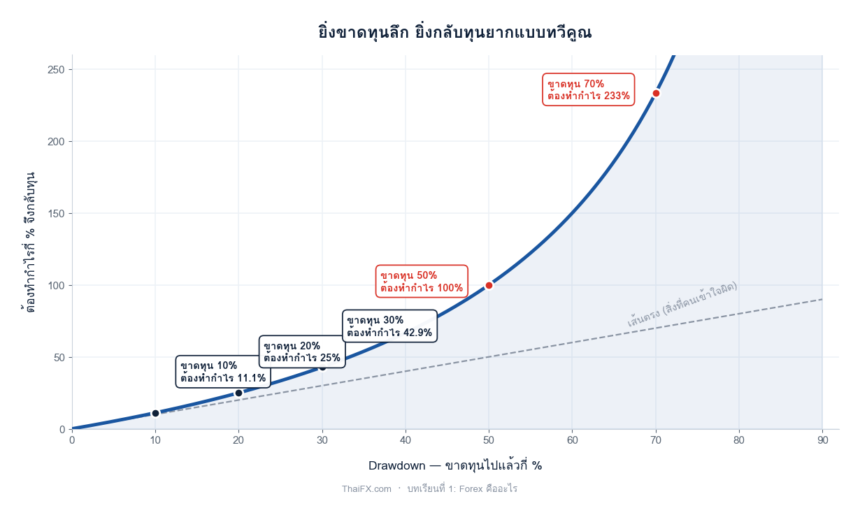 กราฟแสดงความสัมพันธ์ระหว่าง Drawdown กับเปอร์เซ็นต์กำไรที่ต้องทำเพื่อกลับทุน