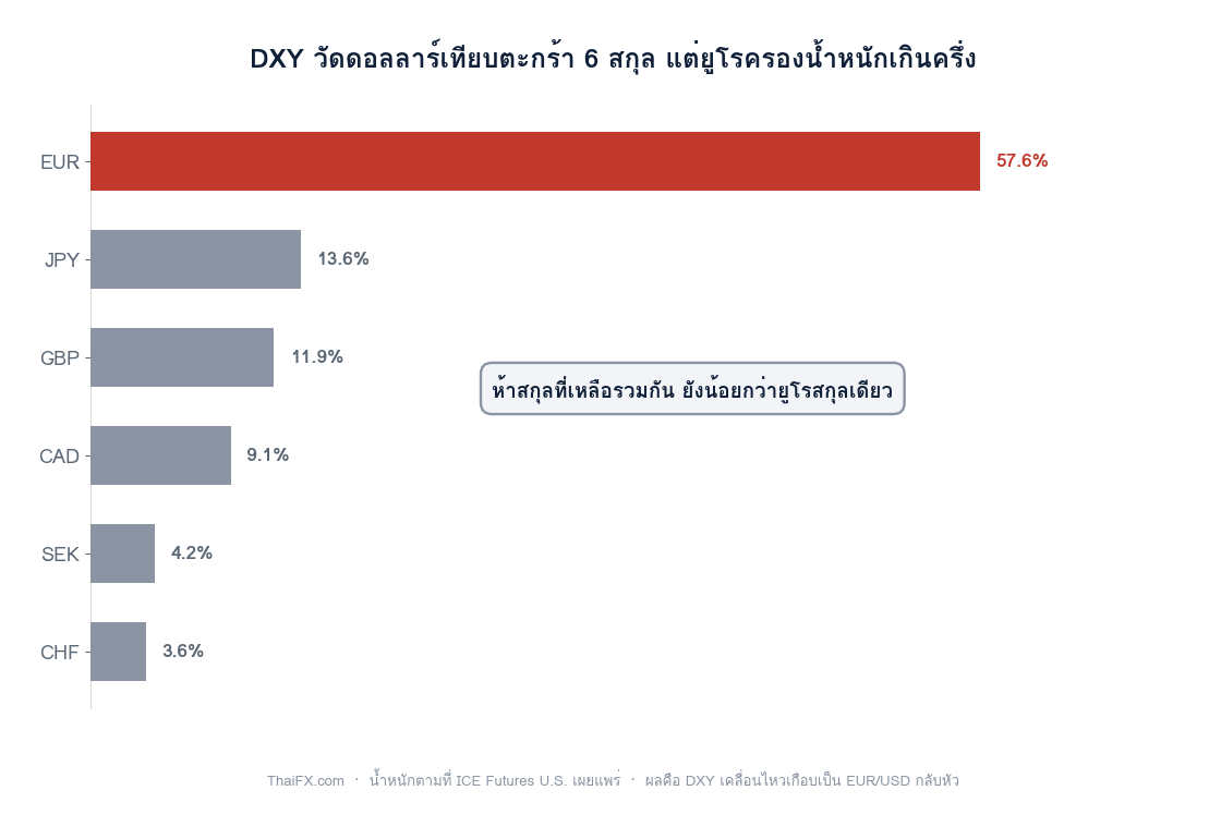 กราฟแท่งแสดงน้ำหนักของแต่ละสกุลเงินในดัชนี DXY