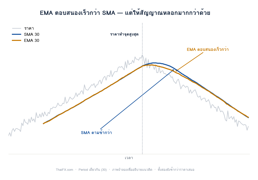 กราฟเปรียบเทียบ EMA กับ SMA ที่ Period เดียวกัน แสดงว่า EMA ตอบสนองเร็วกว่าเมื่อราคากลับตัว