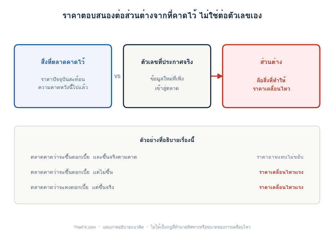 แผนภาพแสดงว่าราคาตอบสนองต่อส่วนต่างระหว่างสิ่งที่ตลาดคาดไว้กับตัวเลขที่ประกาศจริง