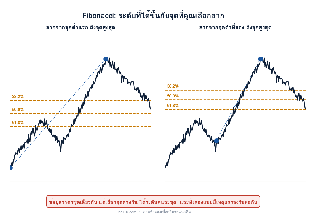 กราฟเปรียบเทียบการลาก Fibonacci จากจุดต่างกันบนข้อมูลราคาชุดเดียวกัน ทำให้ได้ระดับคนละชุด