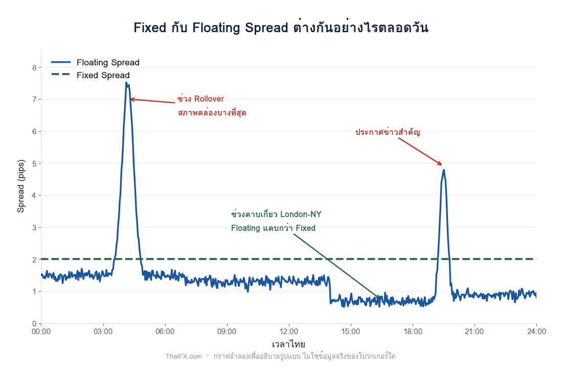 กราฟเปรียบเทียบ Fixed Spread ที่เป็นเส้นตรงกับ Floating Spread ที่แกว่งตลอดวัน พร้อมจุดที่พุ่งขึ้นช่วง Rollover และข่าว