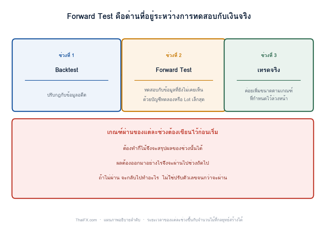 แผนภาพแสดงสามช่วงของการทดสอบ ตั้งแต่ Backtest ไปจนถึงการเทรดจริง พร้อมเกณฑ์ผ่านที่ต้องกำหนดไว้ก่อน