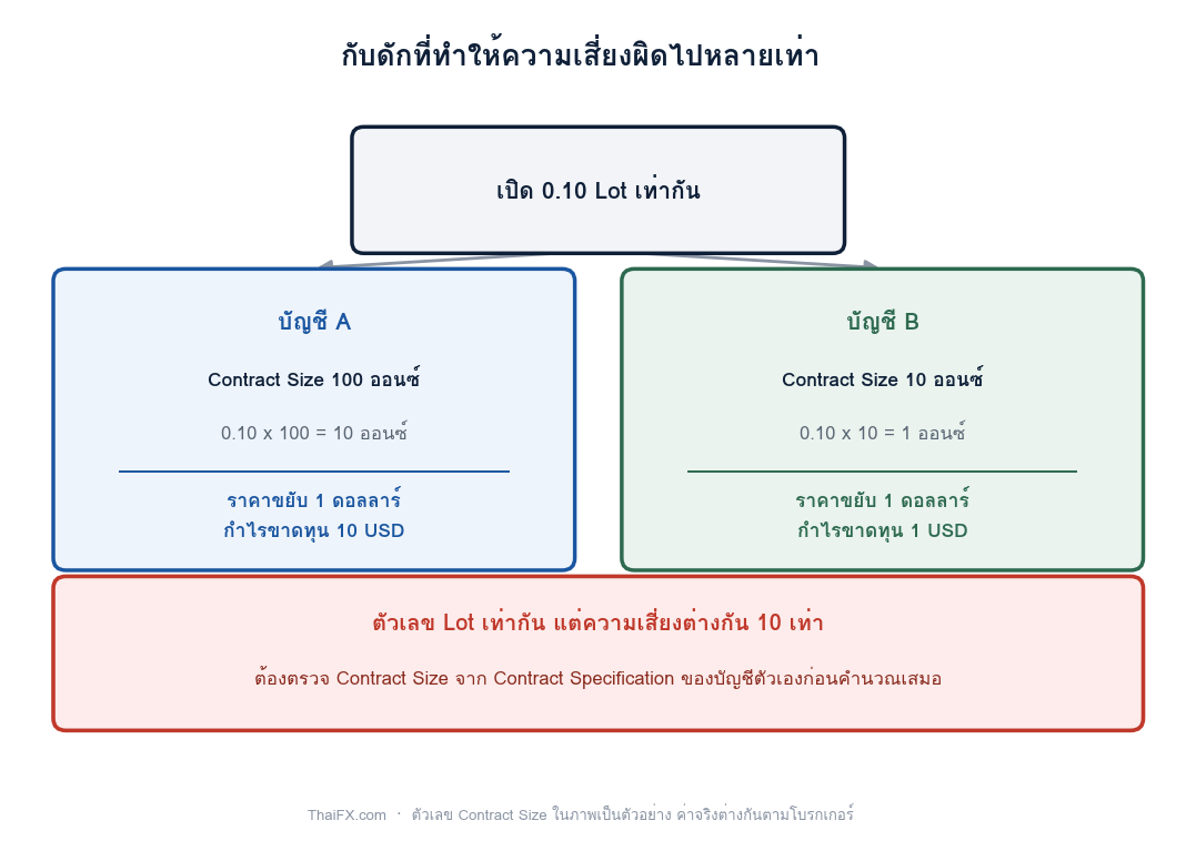 แผนภาพแสดงว่า 0.10 Lot เท่ากันในสองบัญชีที่มี Contract Size ต่างกัน ให้ความเสี่ยงต่างกัน 10 เท่า