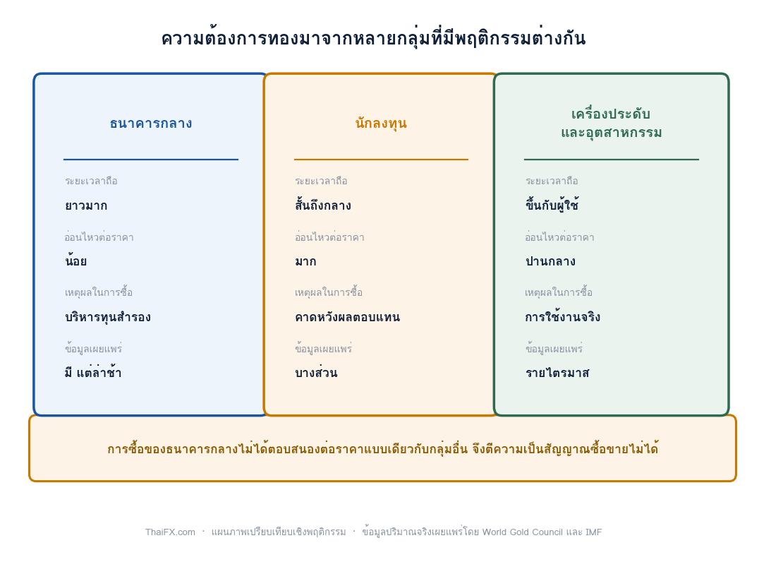 แผนภาพเปรียบเทียบพฤติกรรมของผู้ซื้อทองสามกลุ่ม ได้แก่ ธนาคารกลาง นักลงทุน และเครื่องประดับกับอุตสาหกรรม