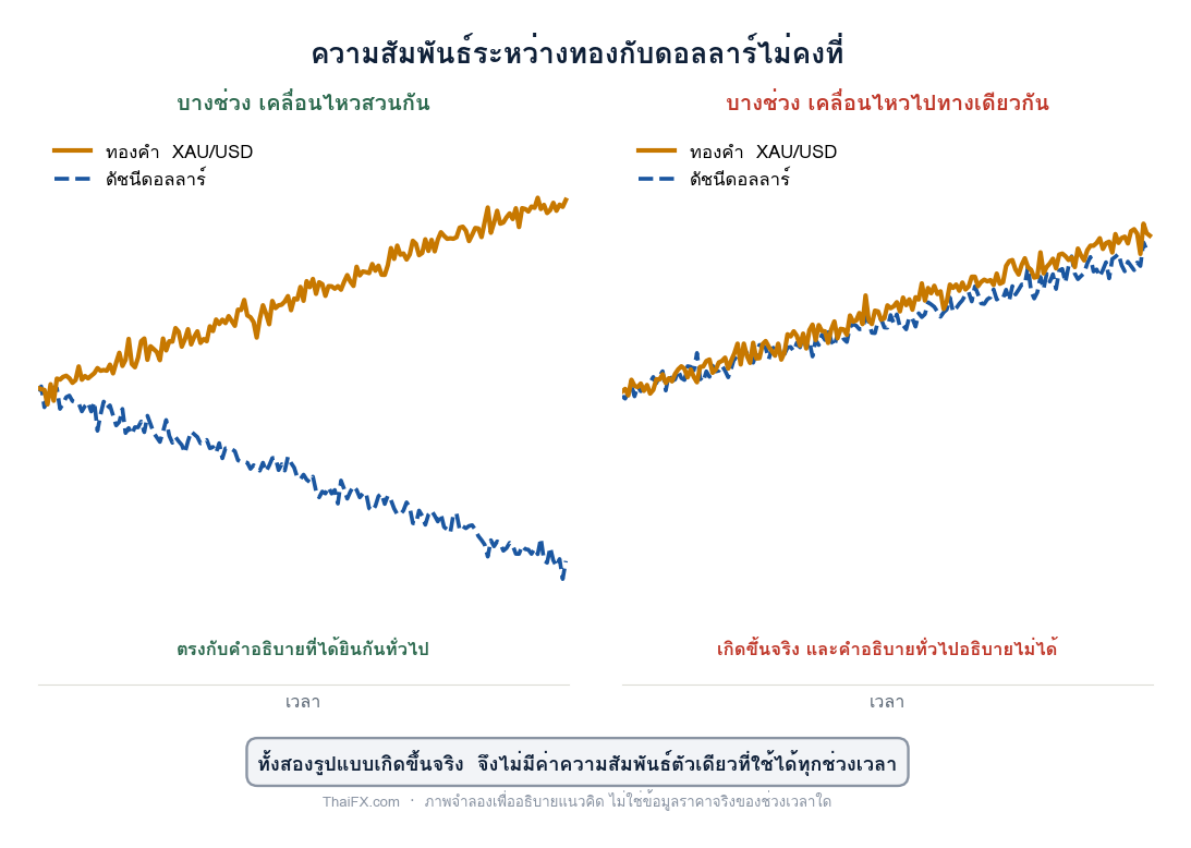 แผนภาพเปรียบเทียบช่วงที่ทองกับดัชนีดอลลาร์เคลื่อนไหวสวนกัน และช่วงที่เคลื่อนไหวไปทางเดียวกัน