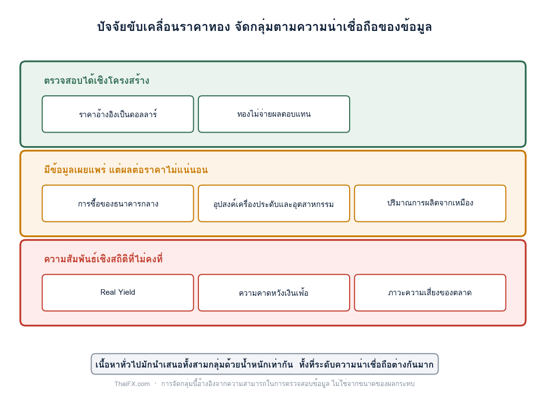 แผนภาพจัดกลุ่มปัจจัยขับเคลื่อนราคาทองตามระดับความน่าเชื่อถือของข้อมูล