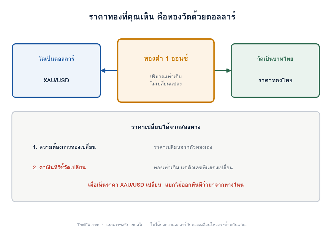 แผนภาพแสดงว่าทองปริมาณเท่าเดิมให้ตัวเลขราคาต่างกันเมื่อวัดด้วยสกุลเงินคนละตัว