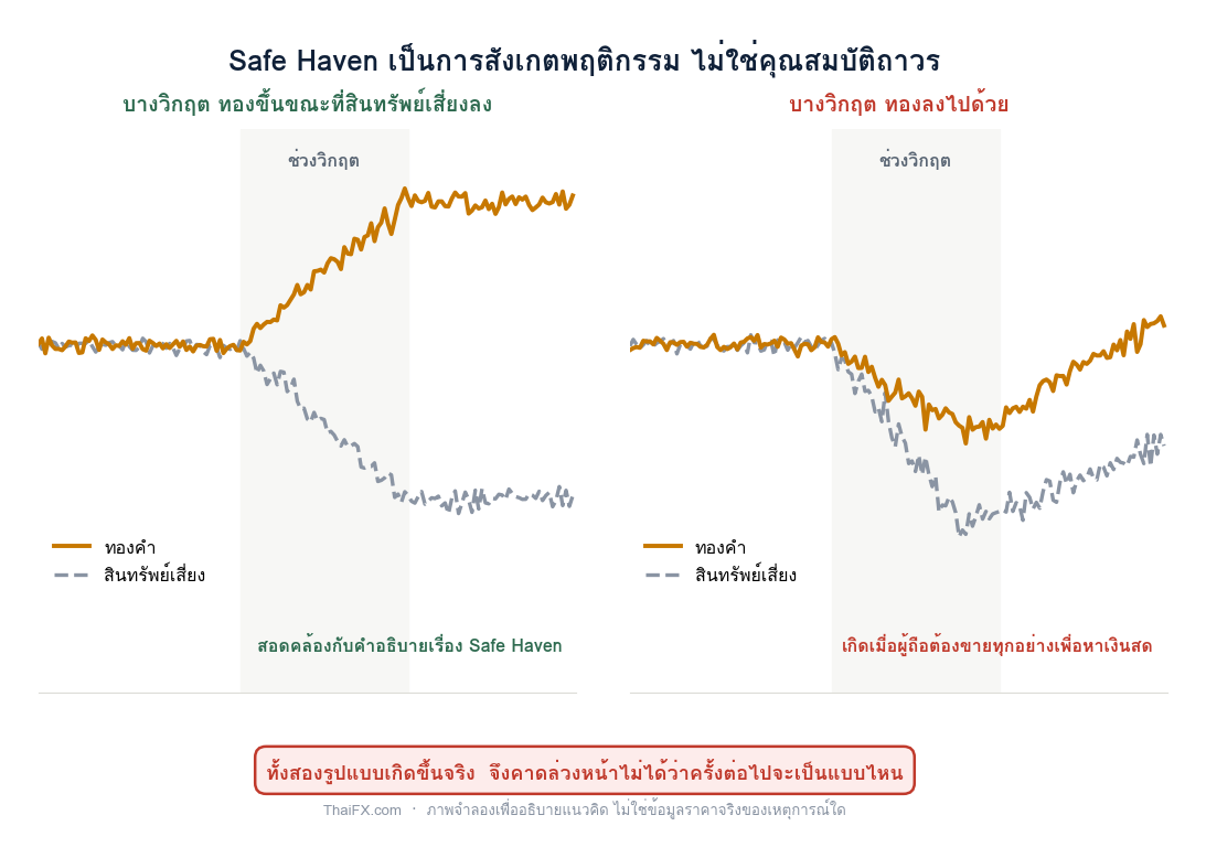 แผนภาพเปรียบเทียบสองสถานการณ์ วิกฤตที่ทองขึ้น กับวิกฤตที่ทองลงไปพร้อมกับสินทรัพย์เสี่ยง