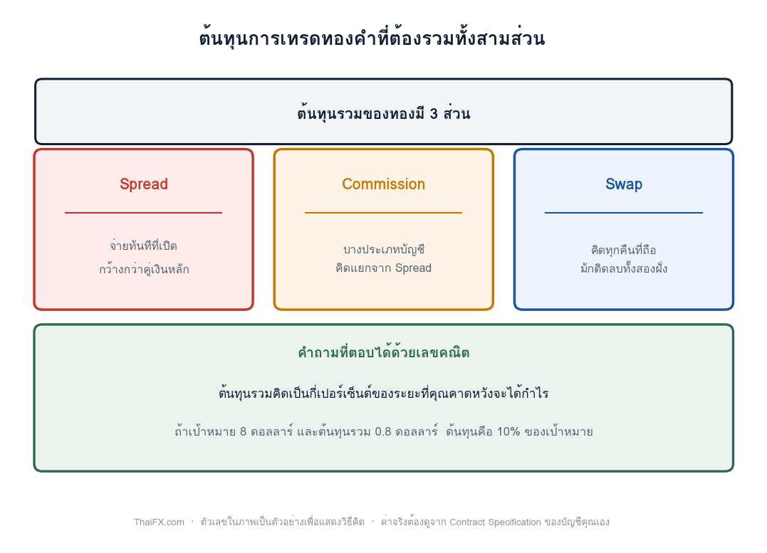 แผนภาพแสดงต้นทุนการเทรดทองสามส่วน ได้แก่ Spread Commission และ Swap