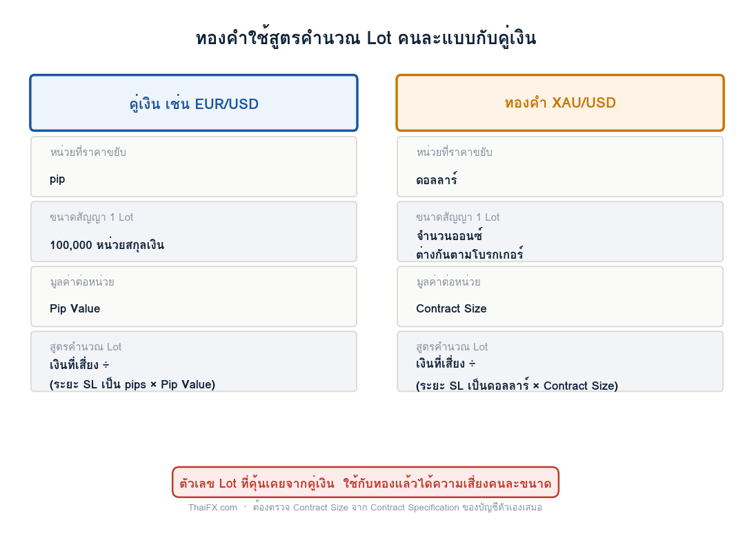 แผนภาพเปรียบเทียบวิธีคำนวณ Lot ระหว่างคู่เงินที่ใช้ pip กับทองคำที่ใช้ดอลลาร์และ Contract Size