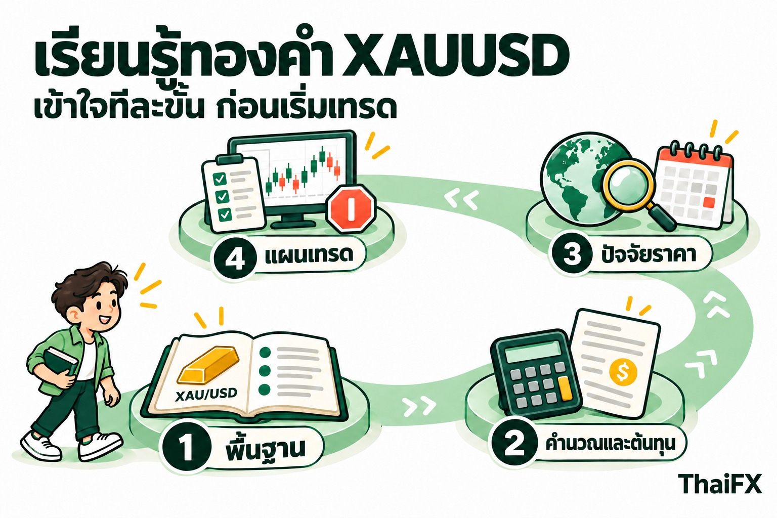 ภาพเส้นทางเรียนรู้ทองคำ XAUUSD 4 ช่วง ตั้งแต่พื้นฐาน การคำนวณและต้นทุน ปัจจัยราคา จนถึงการวางแผนเทรด โดย ThaiFX