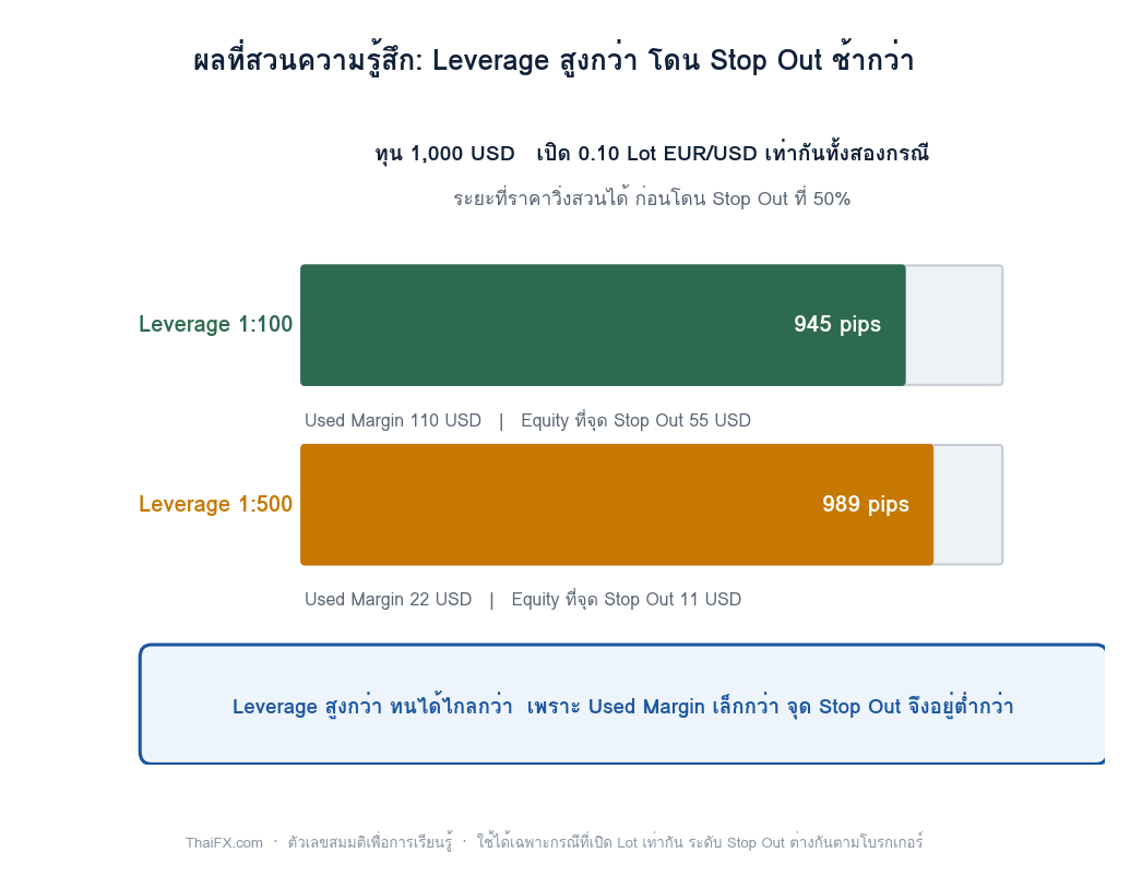 แผนภาพเปรียบเทียบระยะที่ทนได้ก่อน Stop Out ระหว่าง Leverage 1:100 และ 1:500 ที่เปิด Lot เท่ากัน