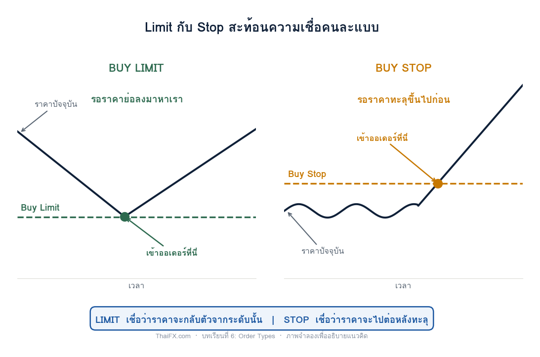 แผนภาพเปรียบเทียบการรอราคาย่อลงมาเข้า กับการเข้าหลังราคาทะลุไปแล้ว