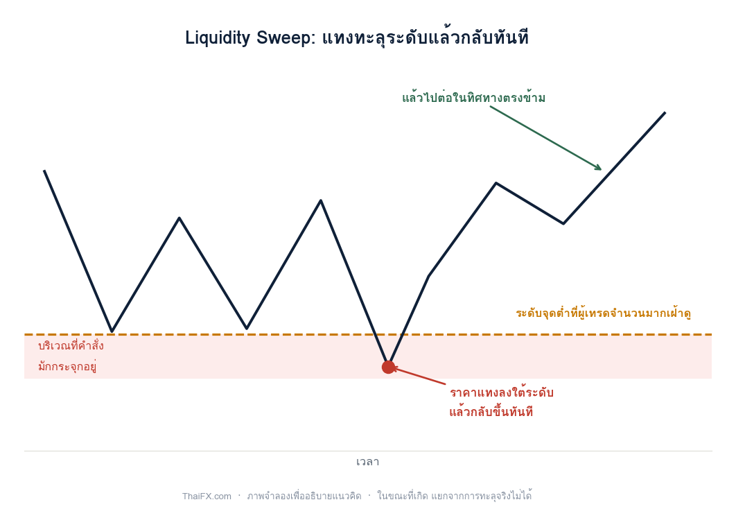แผนภาพแสดงบริเวณใต้จุดต่ำที่คำสั่งมักกระจุกอยู่ และการที่ราคาแทงลงไปแล้วกลับขึ้น