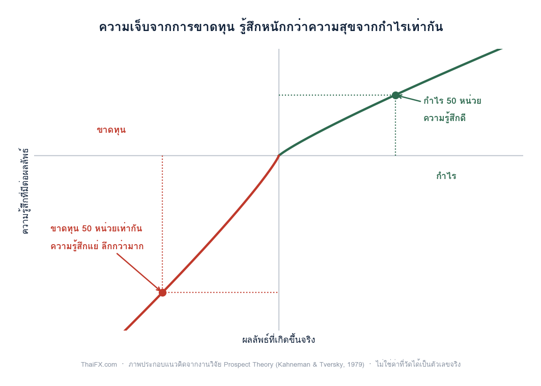 กราฟแสดงว่าความรู้สึกจากการขาดทุนลึกกว่าความรู้สึกจากกำไรในจำนวนเท่ากัน ตามแนวคิด Prospect Theory