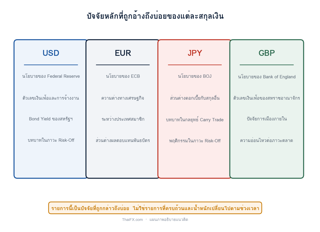 แผนภาพเปรียบเทียบปัจจัยหลักที่ถูกอ้างถึงบ่อยของ USD EUR JPY และ GBP