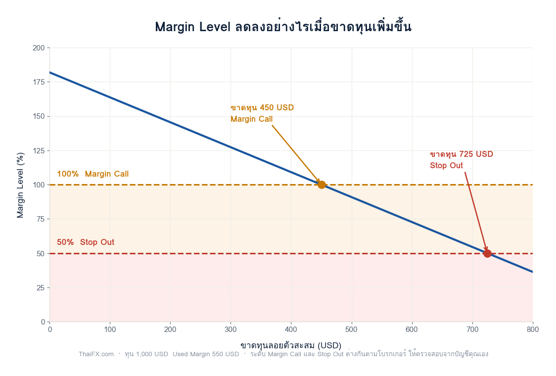 กราฟแสดง Margin Level ที่ลดลงเมื่อขาดทุนเพิ่มขึ้น พร้อมเส้นระดับ Margin Call ที่ 100% และ Stop Out ที่ 50%