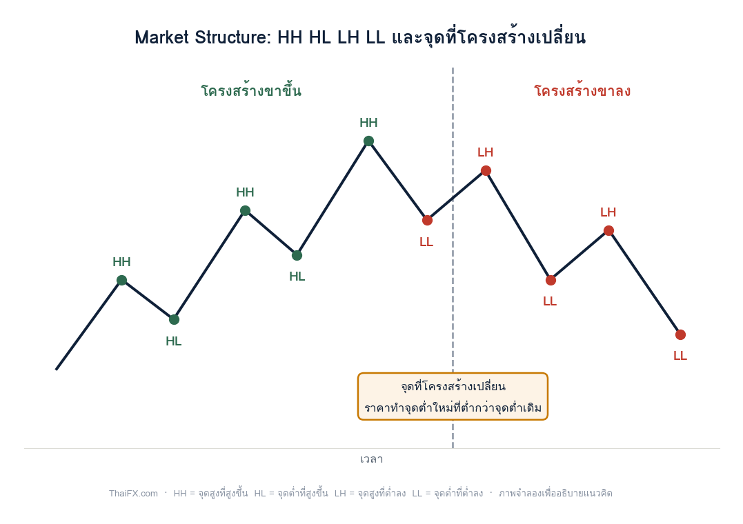 แผนภาพแสดงโครงสร้างขาขึ้นที่ทำ HH ต่อเนื่อง และโครงสร้างขาลงที่ทำ LL ต่อเนื่อง