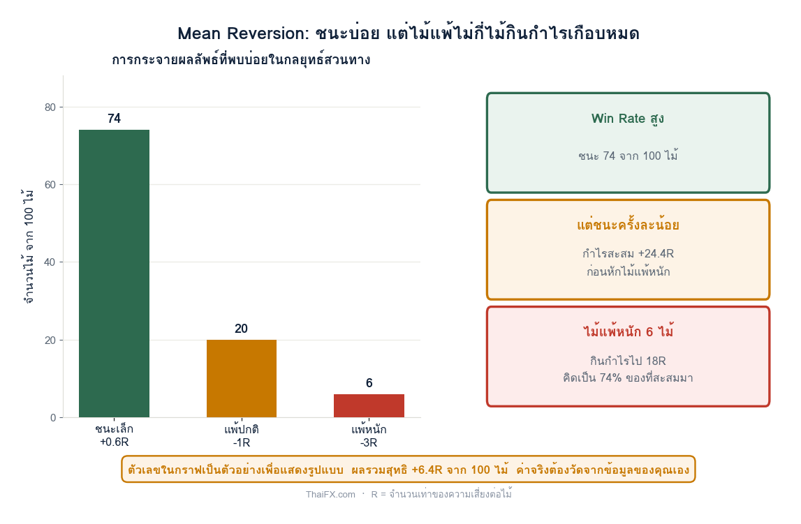 กราฟแท่งแสดงการกระจายผลลัพธ์ของกลยุทธ์สวนทาง ที่มีไม้ชนะจำนวนมากแต่ครั้งละน้อย และไม้แพ้หนักจำนวนน้อยที่กินกำไรเกือบหมด