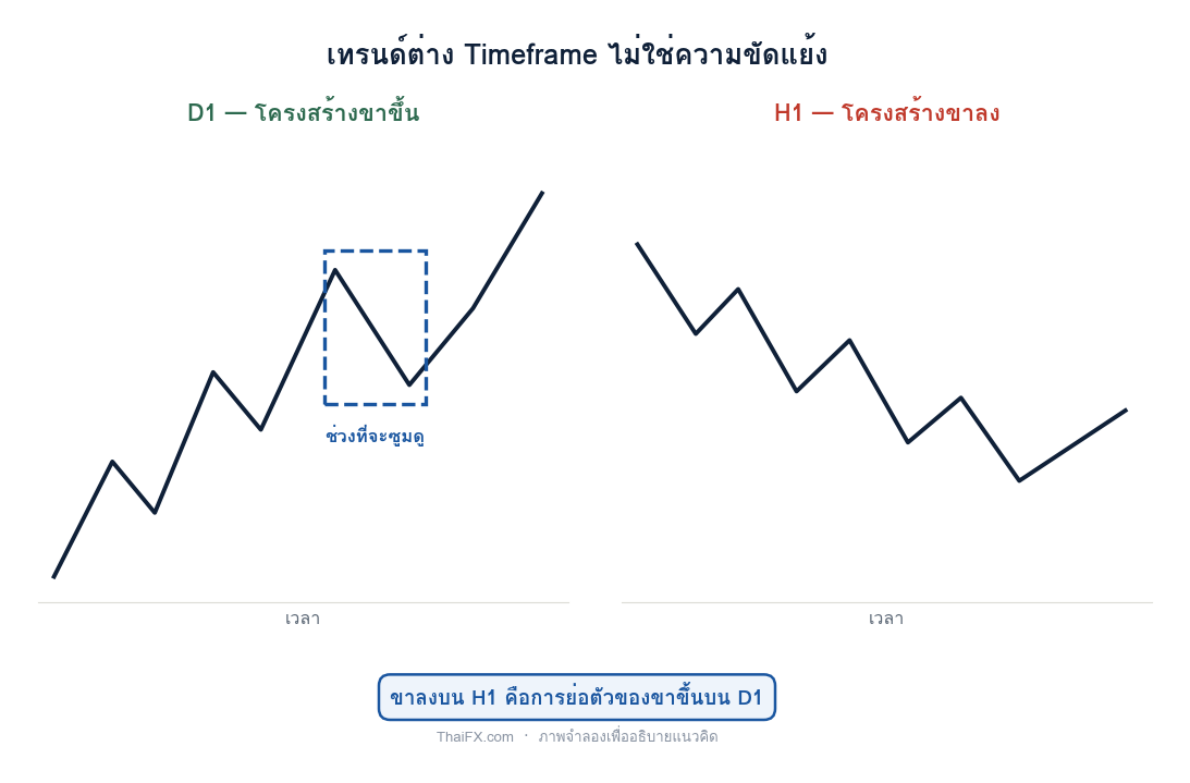 แผนภาพแสดงว่าโครงสร้างขาลงบน H1 คือการย่อตัวของโครงสร้างขาขึ้นบน D1